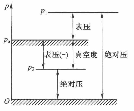 压强计示方式.png|327