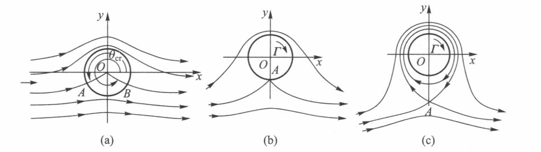 ./assets/圆柱绕流-有环量.png