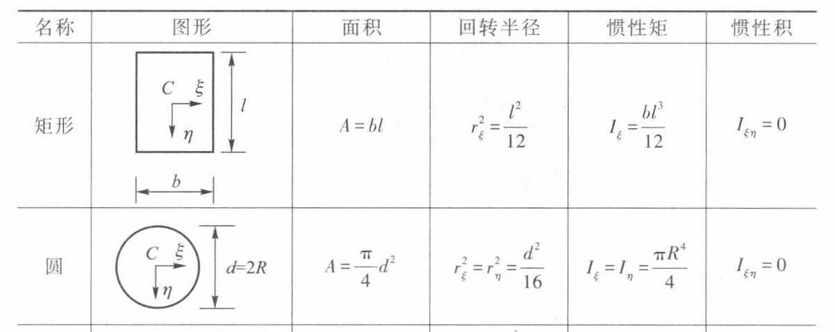 ./assets/惯性矩.png